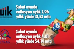 TÜİK, şubat ayı enflasyonunu açıkladı: En yüksek artış konut grubunda oldu