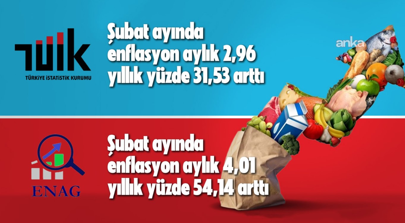 TÜİK, şubat ayı enflasyonunu açıkladı: En yüksek artış konut grubunda oldu